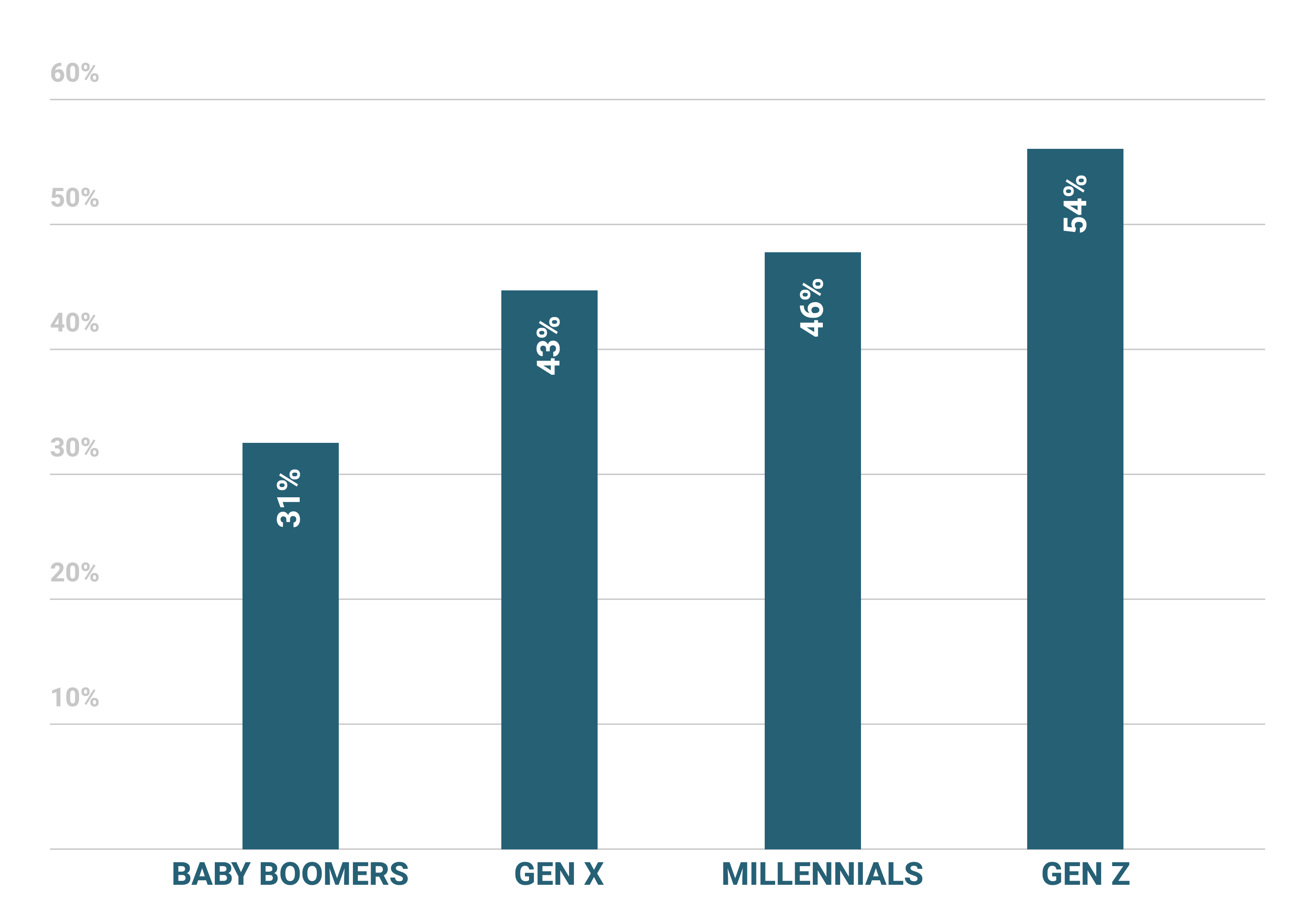 Chart showing digital wallet adoption by generation