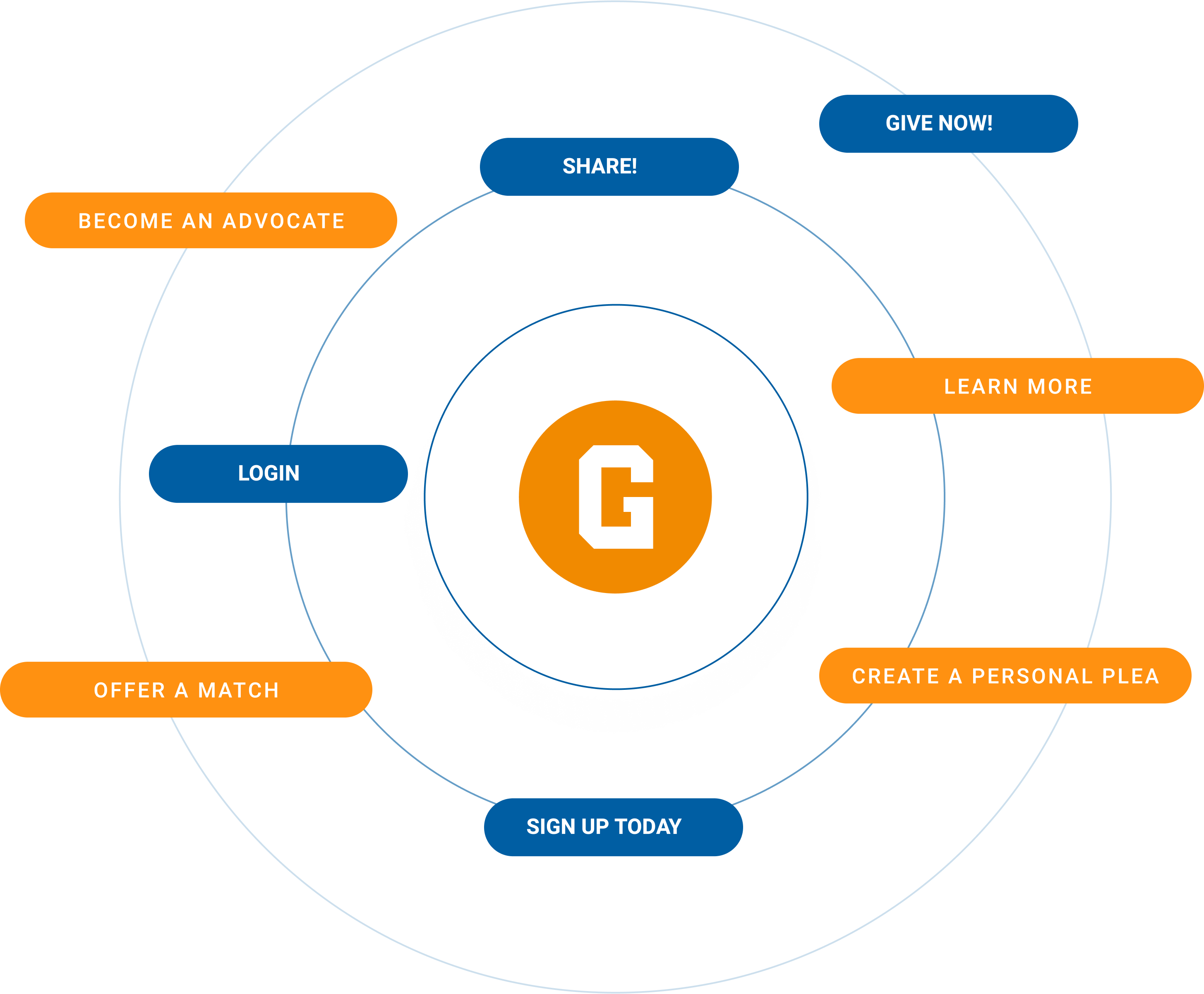 Graphic illustrating the various CTA buttons available via the GC Video dashboard.