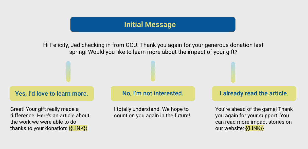 Fundraising text message response tree.