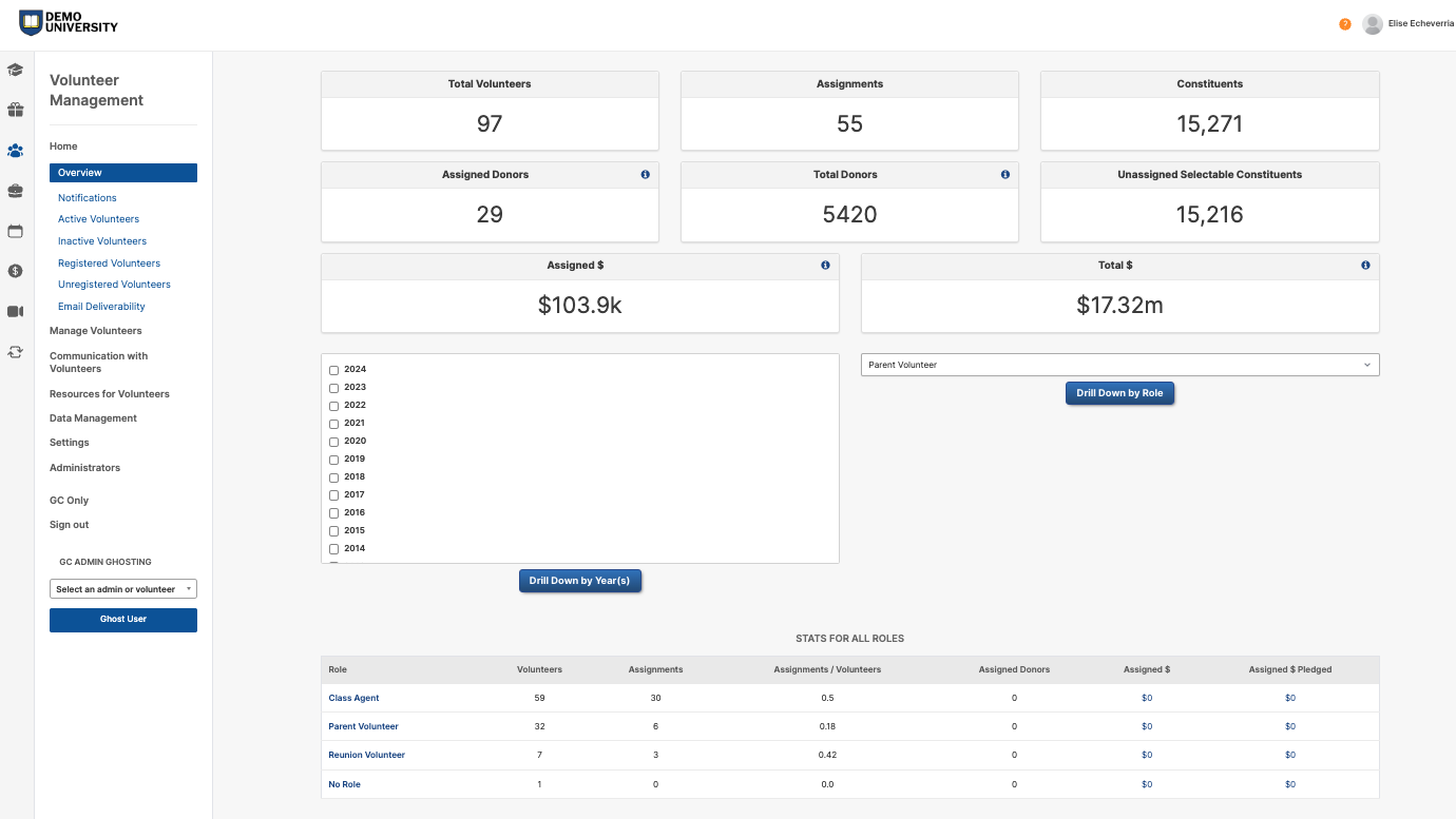 Sample Dashboard of GC Volunteer Management