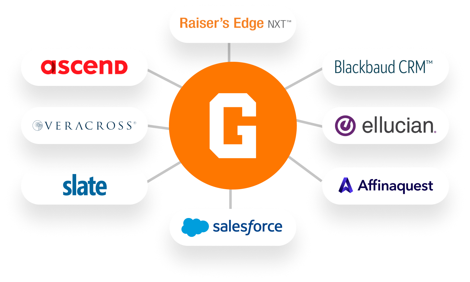GiveCampus logo surrounded by logos of eight CRMs the platform integrates with, including RE NXT.